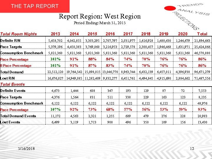 Report Region: West Region Period Ending: March 31, 2013 Total Room Nights 2013 2014