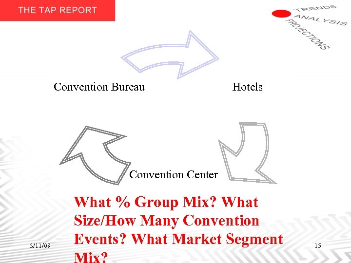 Convention Bureau Hotels Convention Center 3/11/09 What % Group Mix? What Size/How Many Convention