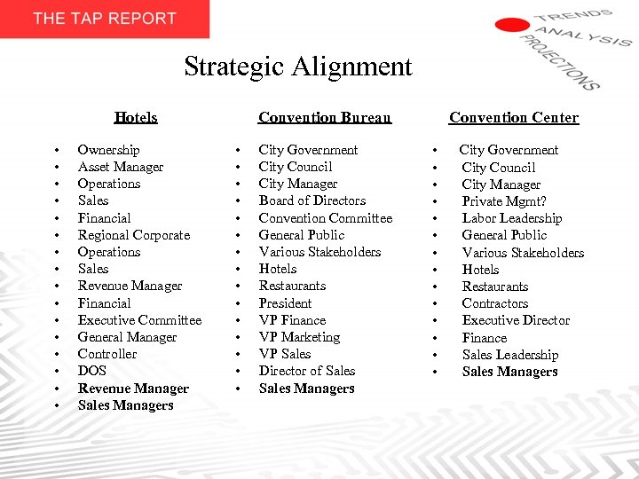 Strategic Alignment Hotels • • • • Ownership Asset Manager Operations Sales Financial Regional