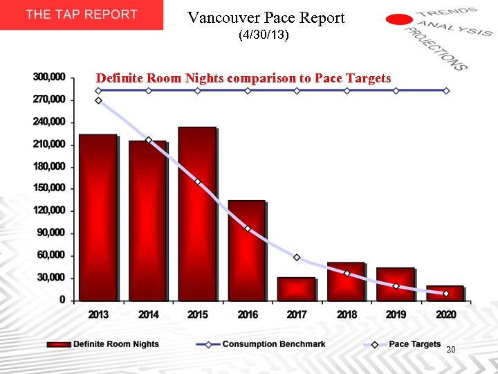 Vancouver Pace Report (4/30/13) Definite Room Nights comparison to Pace Targets 20 