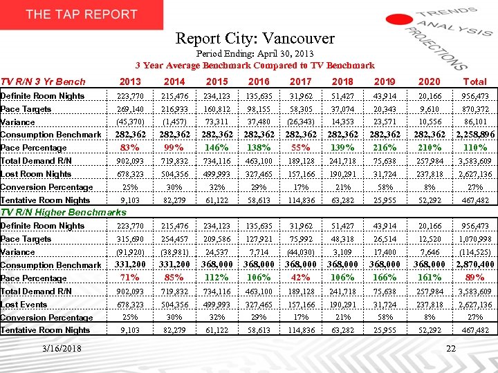 Report City: Vancouver Period Ending: April 30, 2013 3 Year Average Benchmark Compared to