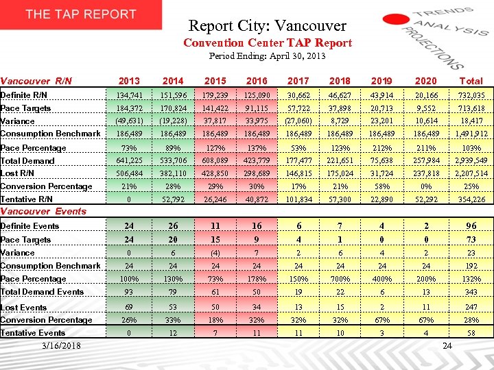Report City: Vancouver Convention Center TAP Report Period Ending: April 30, 2013 Vancouver R/N