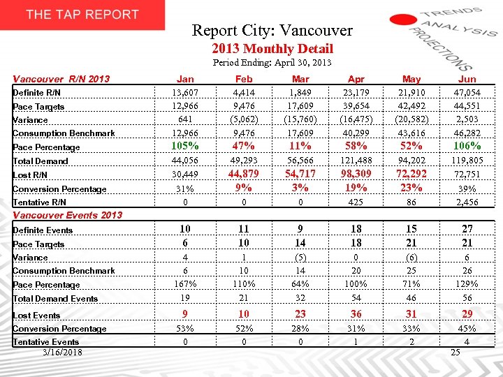 Report City: Vancouver 2013 Monthly Detail Period Ending: April 30, 2013 Vancouver R/N 2013