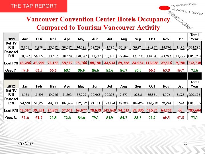 Vancouver Convention Center Hotels Occupancy Compared to Tourism Vancouver Activity Feb Mar Apr May