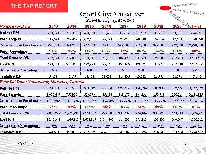 Report City: Vancouver Data Period Ending: April 30, 2013 2015 2016 2017 2018 2013