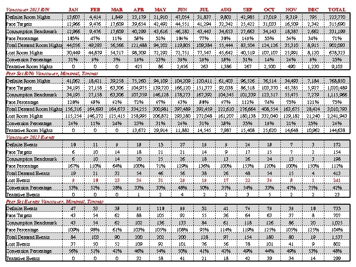 Vancouver 2013 R/N JAN FEB Definite Room Nights 13, 607 4, 414 Pace Targets