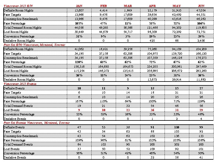 Vancouver 2013 R/N Definite Room Nights Pace Targets Consumption Benchmark Pace Percentage Total Demand