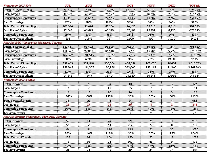 Vancouver 2013 R/N JUL Definite Room Nights 31, 837 Pace Targets 41, 294 43,