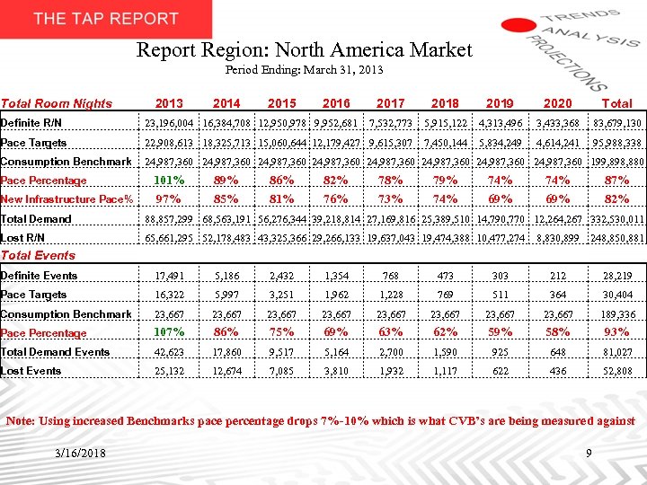 Report Region: North America Market Period Ending: March 31, 2013 Total Room Nights 2013