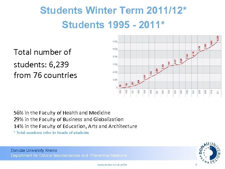 Students Winter Term 2011/12* Students 1995 - 2011* Total number of students: 6, 239