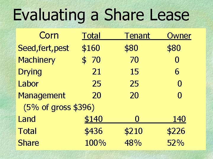 Evaluating a Share Lease Corn Total Seed, fert, pest $160 Machinery $ 70 Drying