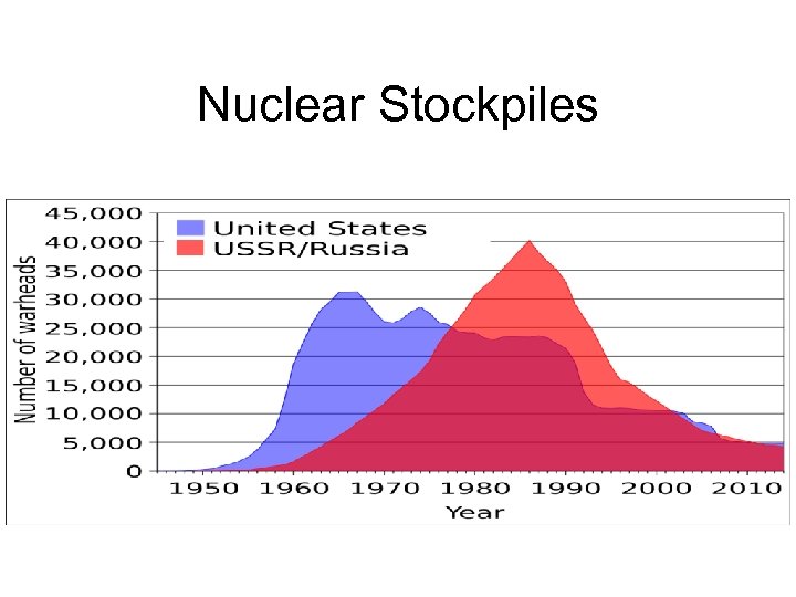 Nuclear Stockpiles 
