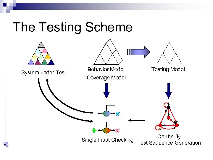The Testing Scheme System under Test Behavior Model Testing Model Coverage Model Single Input