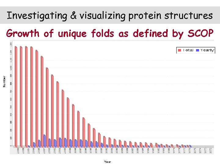 Investigating & visualizing protein structures Number Growth of unique folds as defined by SCOP