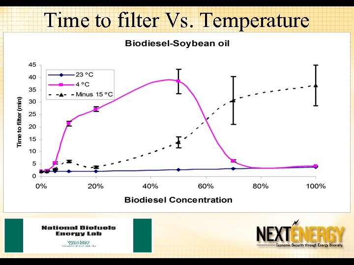 Time to filter Vs. Temperature 