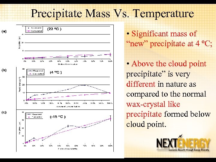 Precipitate Mass Vs. Temperature • Significant mass of “new” precipitate at 4 ºC; •