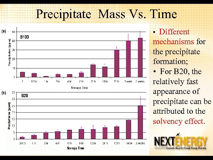 Precipitate Mass Vs. Time • Different mechanisms for the precipitate formation; • For B