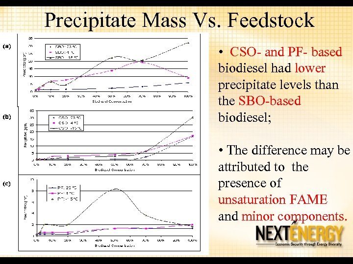 Precipitate Mass Vs. Feedstock • CSO- and PF- based biodiesel had lower precipitate levels