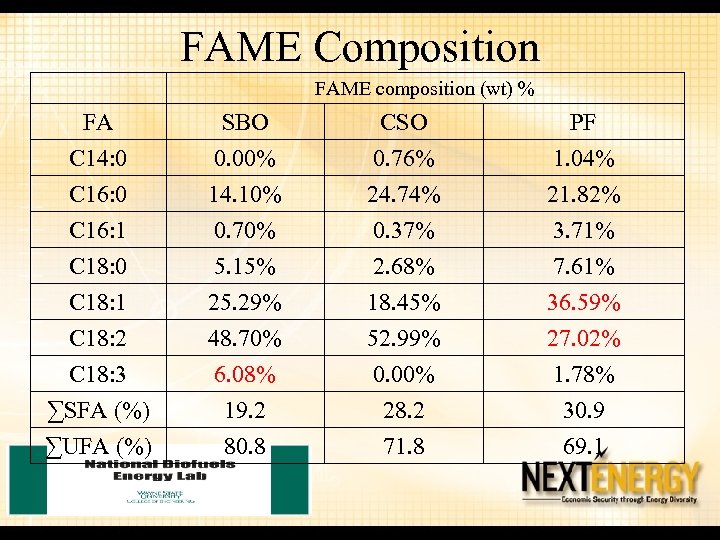 FAME Composition FAME composition (wt) % FA SBO CSO PF C 14: 0 C