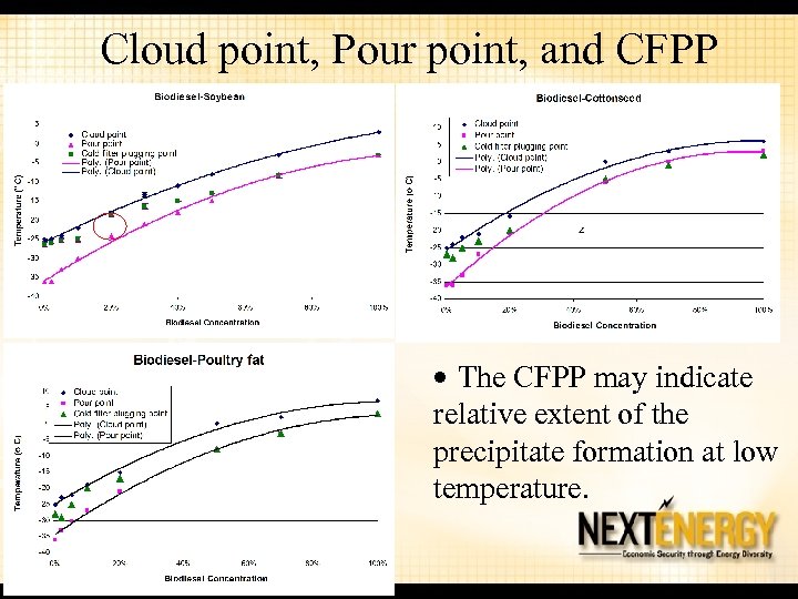 Cloud point, Pour point, and CFPP • The CFPP may indicate relative extent of