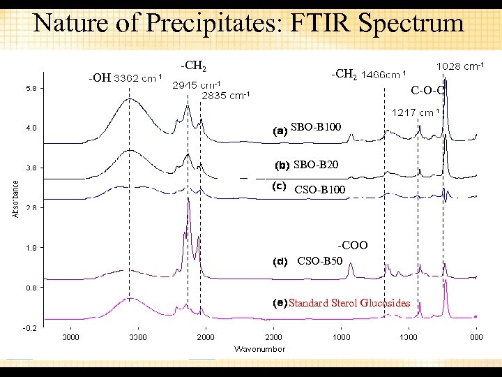 Nature of Precipitates: FTIR Spectrum -OH -CH 2 C-O-C SBO-B 100 SBO-B 20 CSO-B