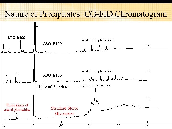 Nature of Precipitates: CG-FID Chromatogram SBO-B 100 CSO-B 100 SBO-B 100 Internal Standard Three