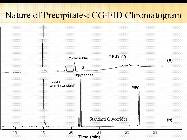 Nature of Precipitates: CG-FID Chromatogram PF-B 100 Standard Glycerides 