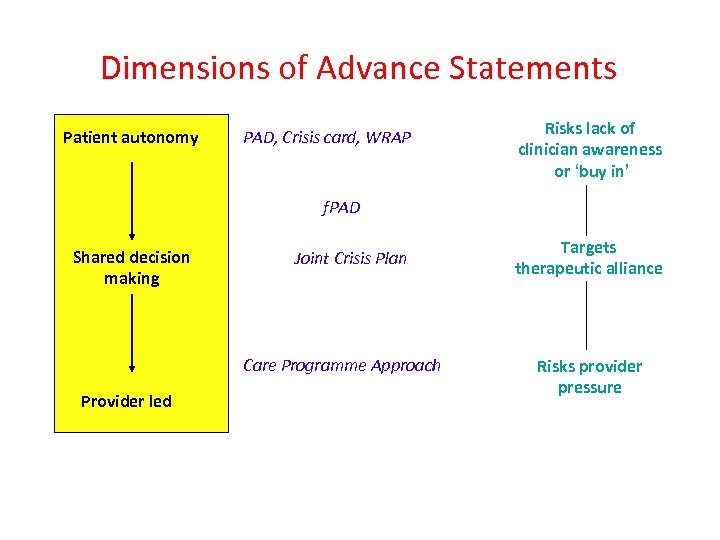 Dimensions of Advance Statements Patient autonomy PAD, Crisis card, WRAP Risks lack of clinician