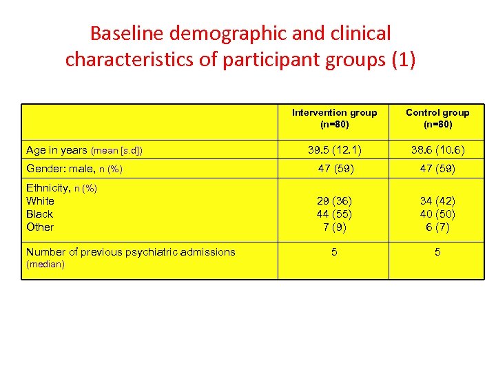 Baseline demographic and clinical characteristics of participant groups (1) Intervention group (n=80) Control group