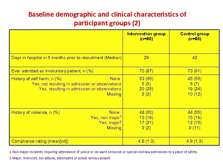 Baseline demographic and clinical characteristics of participant groups (2) Intervention group (n=80) Control group