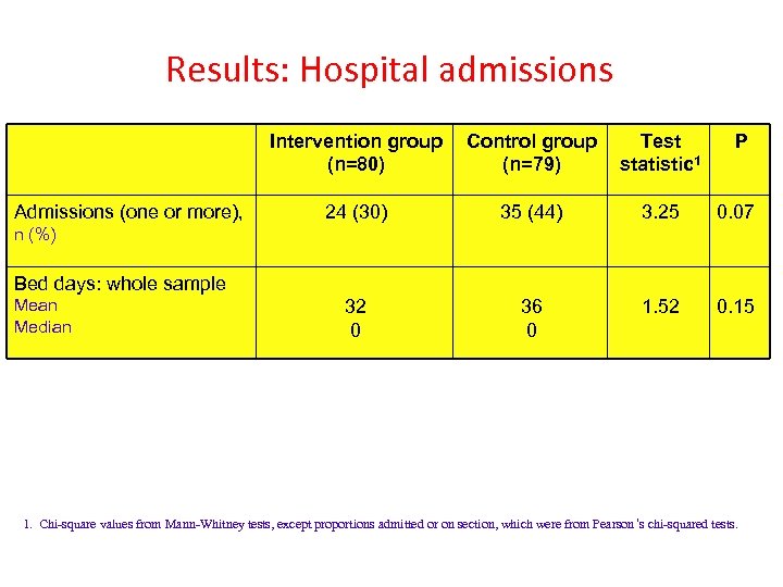 Results: Hospital admissions Intervention group (n=80) Admissions (one or more), Control group (n=79) Test