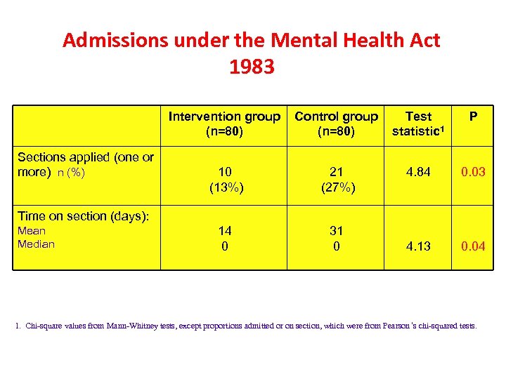 Admissions under the Mental Health Act 1983 Intervention group (n=80) Sections applied (one or