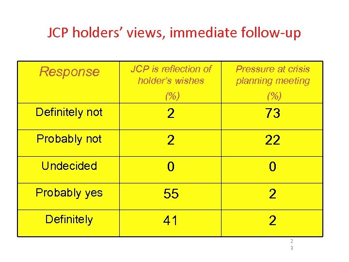 JCP holders’ views, immediate follow-up JCP is reflection of holder’s wishes Pressure at crisis