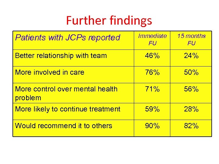 Further findings Immediate FU 15 months FU Better relationship with team 46% 24% More