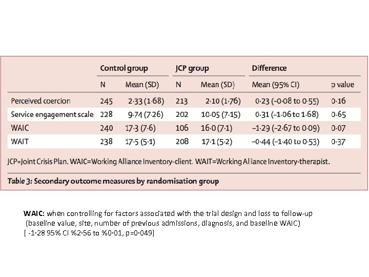 WAIC: when controlling for factors associated with the trial design and loss to follow-up