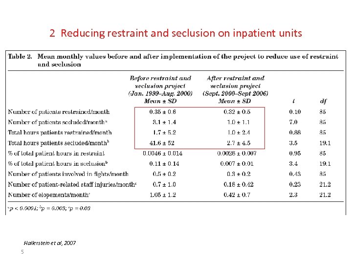 2 Reducing restraint and seclusion on inpatient units Hallerstein et al, 2007 5 