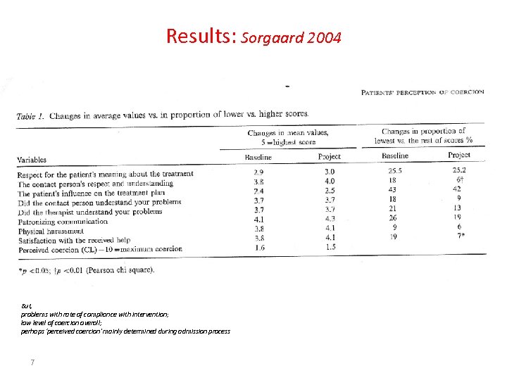 Results: Sorgaard 2004 But, problems with rate of compliance with intervention; low level of