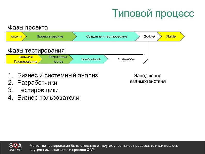 Типовой процесс Фазы проекта Анализ Проектирование Создание и тестирование Go-Live Stable Фазы тестирования Анализ
