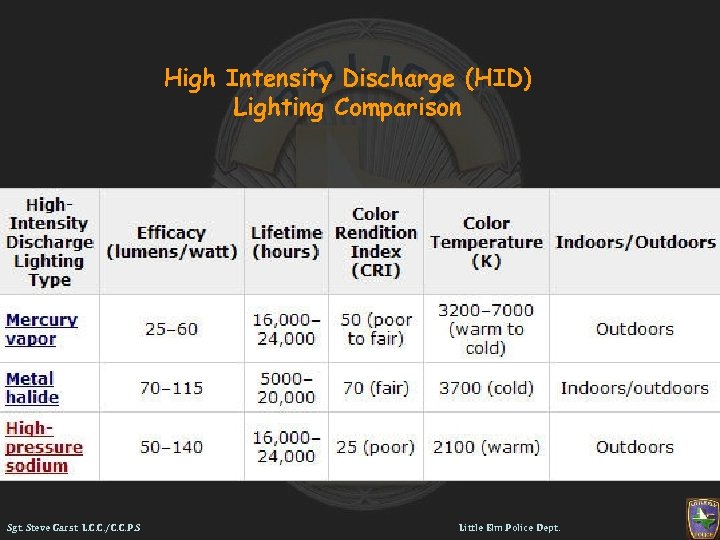 High Intensity Discharge (HID) Lighting Comparison Sgt. Steve Garst L. C. C. /C. C.