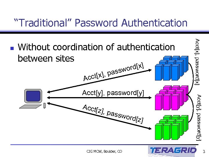 “Traditional” Password Authentication Without coordination of authentication between sites , ] Acct[x ord[x] passw