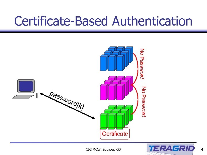Certificate-Based Authentication No Password swo No Password pas rd[k ] Certificate CIG MCW, Boulder,