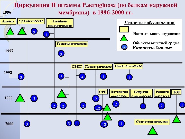 1996 Аптека Циркуляция II штамма P. aeruginosa (по белкам наружной мембраны) в 1996 -2000