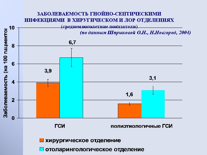 ЗАБОЛЕВАЕМОСТЬ ГНОЙНО-СЕПТИЧЕСКИМИ ИНФЕКЦИЯМИ В ХИРУГИЧЕСКОМ И ЛОР ОТДЕЛЕНИЯХ (среднемноголетние показатели) (по данным Шпрыковой О.