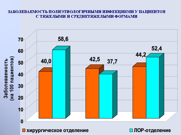 ЗАБОЛЕВАЕМОСТЬ ПОЛИЭТИОЛОГИЧНЫМИ ИНФЕКЦИЯМИ У ПАЦИЕНТОВ С ТЯЖЕЛЫМИ И СРЕДНЕТЯЖЕЛЫМИ ФОРМАМИ 