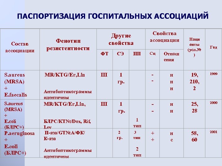 ПАСПОРТИЗАЦИЯ ГОСПИТАЛЬНЫХ АССОЦИАЦИЙ Фенотип резистентности Состав ассоциации S. aureus (MRSA) + E. faecalis MR/KTG/Er,