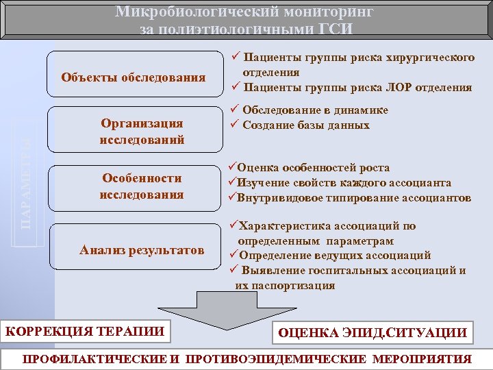 Микробиологический мониторинг за полиэтиологичными ГСИ ПАРАМЕТРЫ Объекты обследования Организация исследований Особенности исследования Анализ результатов