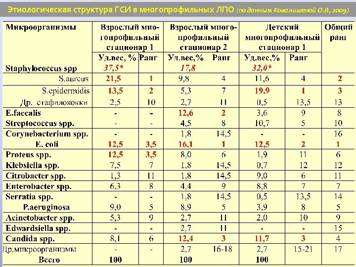 Этиологическая структура ГСИ в многопрофильных ЛПО (по данным Ковалишеной О. В, 2009) 