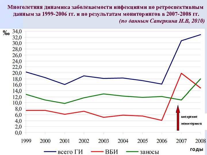 Многолетняя динамика заболеваемости инфекциями по ретроспективным данным за 1999 -2006 гг. и по результатам