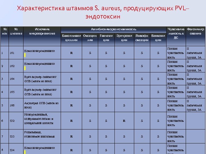 Характеристика штаммов S. аureus, продуцирующих PVL– эндотоксин № № п/п штамма Источник микроорганизма Антибиотикорезистентность