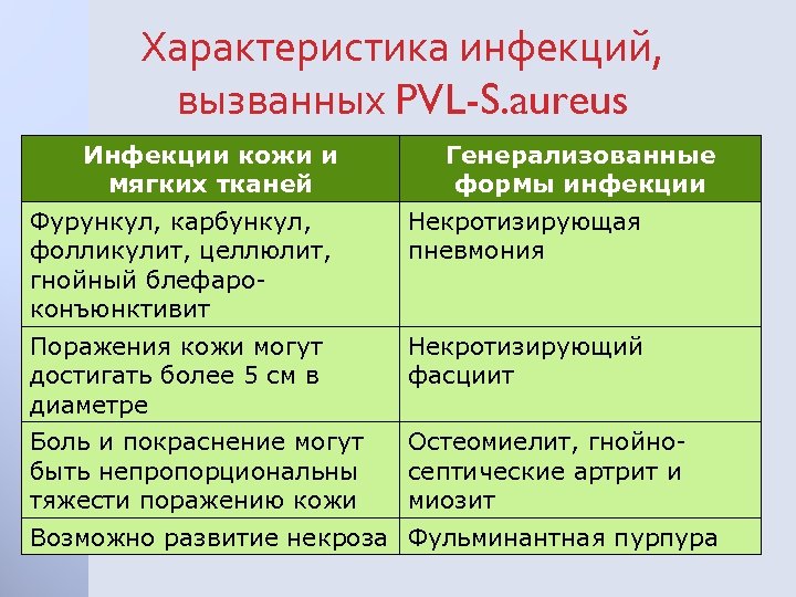 Характеристика инфекций, вызванных PVL-S. aureus Инфекции кожи и мягких тканей Генерализованные формы инфекции Фурункул,